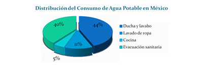 Resultado de imagen para graficas sobre la desperdicio del agua